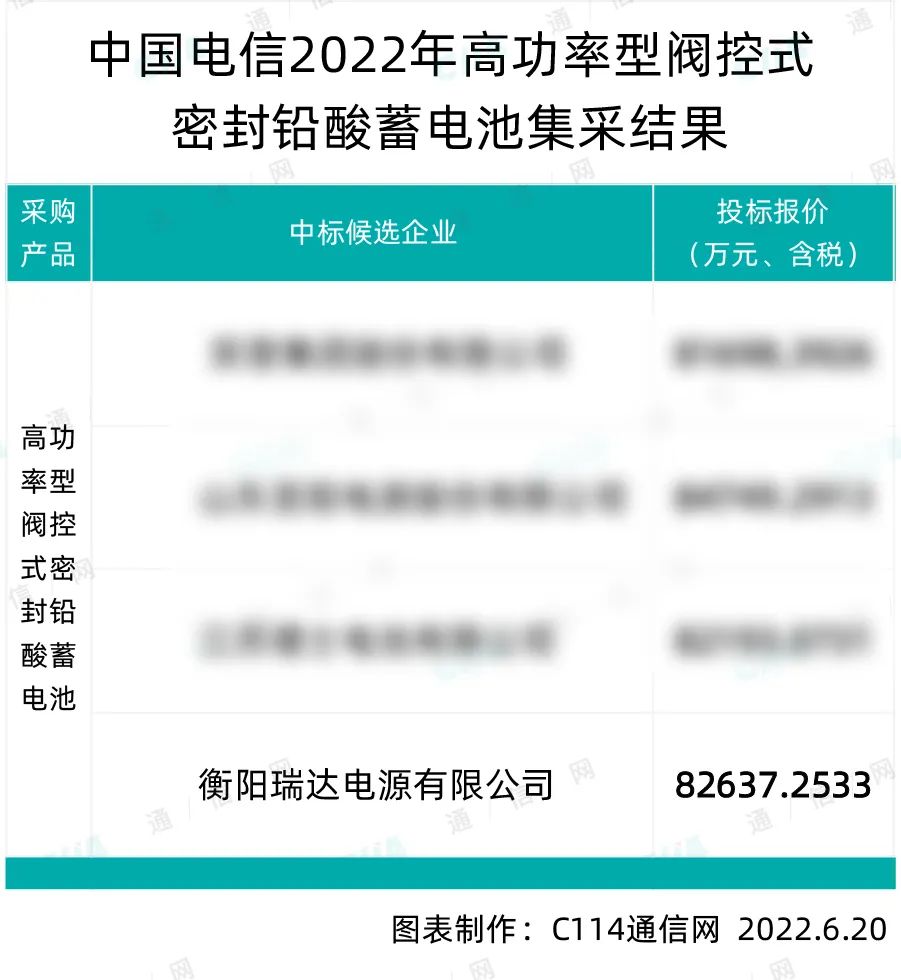 喜报！瑞达集团成功中标中国电信2022年高功率型阀控式密封铅酸蓄电池集中采购项目！(图2)